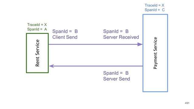 491
Rent Service
Payment Service
SpanId = B
Client Send
SpanId = B
Server Received
SpanId = B
Server Send
TraceId = X
SpanId = A
TraceId = X
SpanId = C
