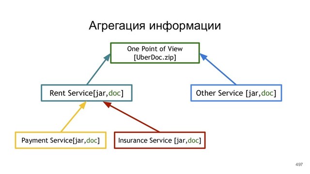 Payment Service[jar,doc] Insurance Service [jar,doc]
One Point of View
[UberDoc.zip]
Rent Service[jar,doc] Other Service [jar,doc]
Агрегация информации
497
