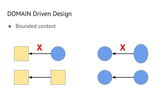 DOMAIN Driven Design
● Bounded context
X X
