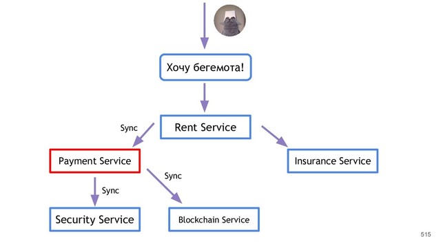 515
Хочу бегемота!
Rent Service
Payment Service
Security Service Blockchain Service
Insurance Service
Sync
Sync
Sync
