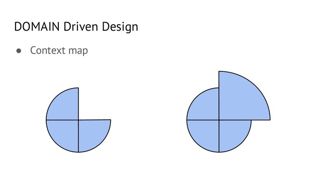 ● Context map
DOMAIN Driven Design
