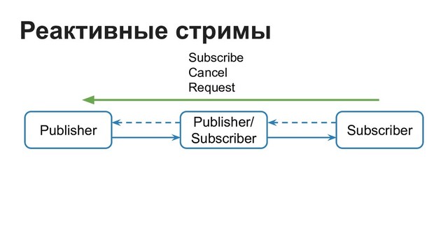 Publisher
Publisher/
Subscriber
Реактивные стримы
Subscriber
Subscribe
Cancel
Request

