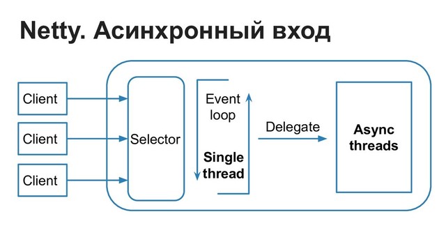 Netty. Асинхронный вход
Client
Client
Client
Async
threads
Event
loop
Single
thread
Selector
Delegate
