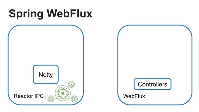 Reactor IPC
Netty
Controllers
Spring WebFlux
WebFlux
