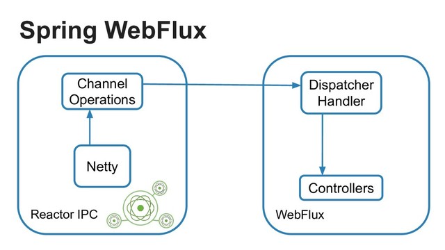 Reactor IPC
Netty
Dispatcher
Handler
Controllers
Channel
Operations
Spring WebFlux
WebFlux
