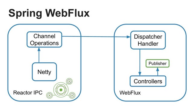 Reactor IPC
Netty
WebFlux
Dispatcher
Handler
Controllers
Channel
Operations
Publisher
Spring WebFlux
