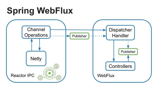 Reactor IPC
Netty
WebFlux
Dispatcher
Handler
Controllers
Channel
Operations
Publisher
Publisher
Spring WebFlux
