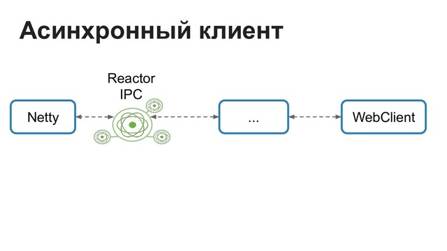 Асинхронный клиент
Reactor
IPC
Netty ... WebClient
