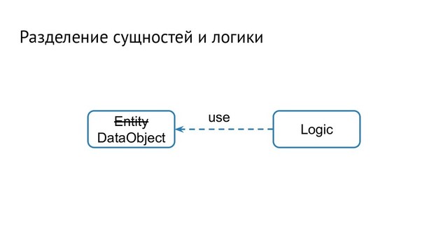 Разделение сущностей и логики
Entity
DataObject
Logic
use
