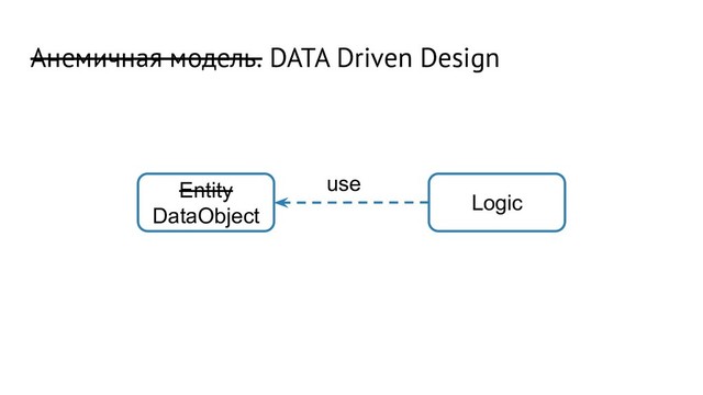 Анемичная модель. DATA Driven Design
Entity
DataObject
Logic
use
