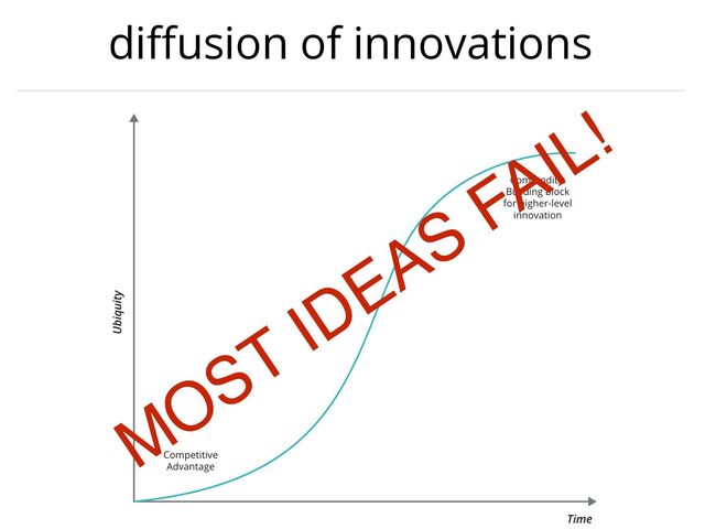 di
ff
usion of innovations
MOST IDEAS
FAIL!
