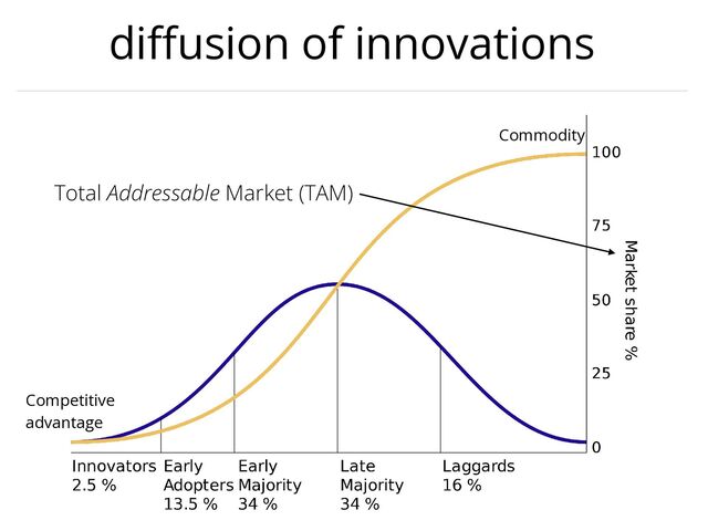 di
ff
usion of innovations
Competitive


advantage
Commodity
Total Addressable Market (TAM)
