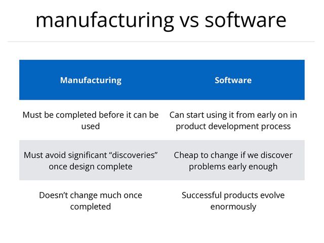 manufacturing vs software
Manufacturing Software
Must be completed before it can be
used
Can start using it from early on in
product development process
Must avoid signi
fi
cant “discoveries”
once design complete
Cheap to change if we discover
problems early enough
Doesn’t change much once
completed
Successful products evolve
enormously
