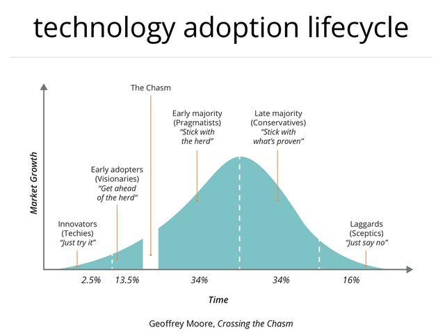 technology adoption lifecycle
Geo
ff
rey Moore, Crossing the Chasm
