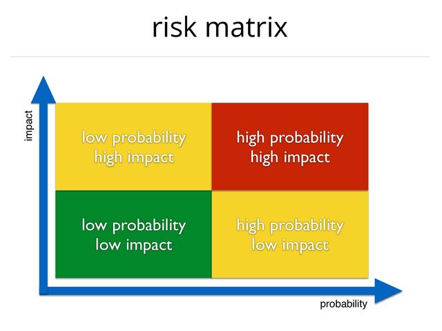 risk matrix
probability
impact
low probability
low impact
high probability
low impact
low probability
high impact
high probability
high impact
