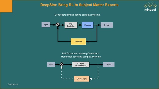 ©minds.ai
DeepSim: Bring RL to Subject Matter Experts
Controllers: Brains behind complex systems
Reinforcement Learning Controllers:
Trained for operating complex systems
PID
Controller
Process
Feedback
Input Output
RL Agent
(neural network)
Environment
Input Output
