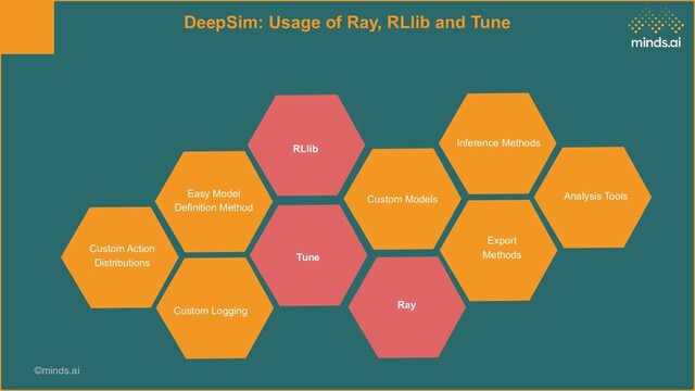 ©minds.ai
DeepSim: Usage of Ray, RLlib and Tune
Custom Action
Distributions
Easy Model
Definition Method
Custom Logging
Custom Models
Export
Methods
Analysis Tools
RLlib
Tune
Ray
Inference Methods
