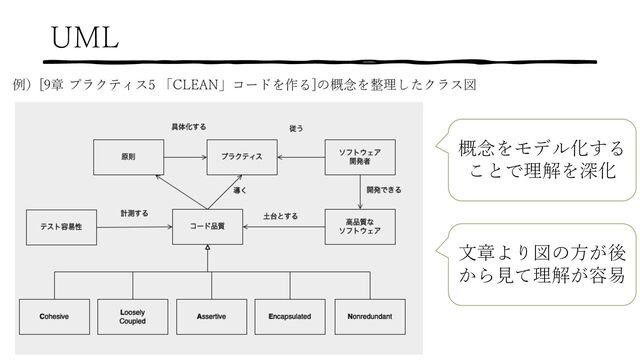 UML
例）[9章 プラクティス5 「CLEAN」コードを作る]の概念を整理したクラス図
概念をモデル化する
ことで理解を深化
⽂章より図の⽅が後
から⾒て理解が容易
