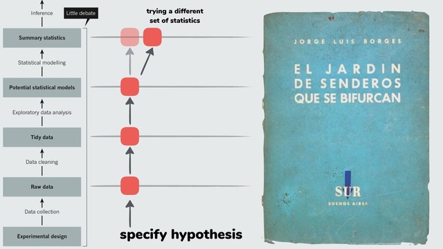 specify hypothesis
trying a different
set of statistics
