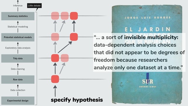 specify hypothesis
“… a sort of invisible multiplicity:
data-dependent analysis choices
that did not appear to be degrees of
freedom because researchers
analyze only one dataset at a time.”
