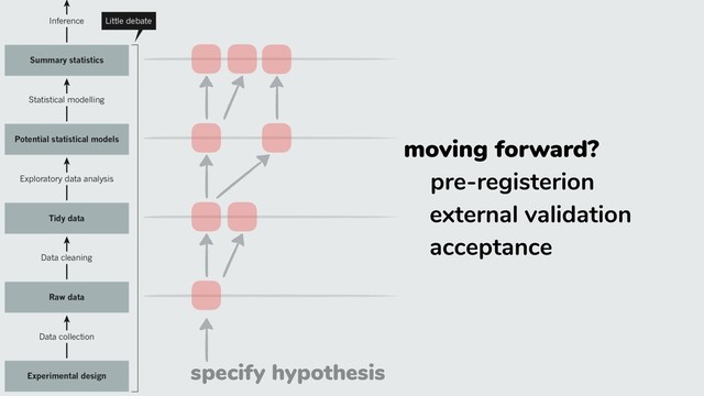 specify hypothesis
moving forward?
pre-registerion
external validation
acceptance
