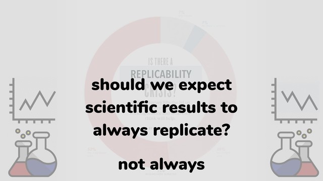 REPLICABILITY
should we expect
scientiﬁc results to
always replicate?
not always
