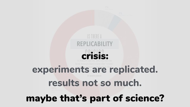 REPLICABILITY
crisis:
experiments are replicated.
results not so much.
maybe that’s part of science?
