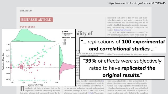 “39% of effects were subjectively
rated to have replicated the
original results.”
https://www.ncbi.nlm.nih.gov/pubmed/26315443
“… replications of 100 experimental
and correlational studies …”
