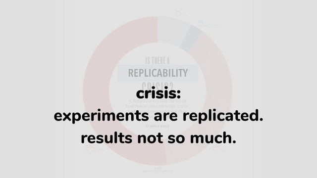 REPLICABILITY
crisis:
experiments are replicated.
results not so much.
