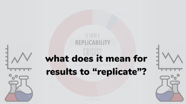 REPLICABILITY
what does it mean for
results to “replicate”?

