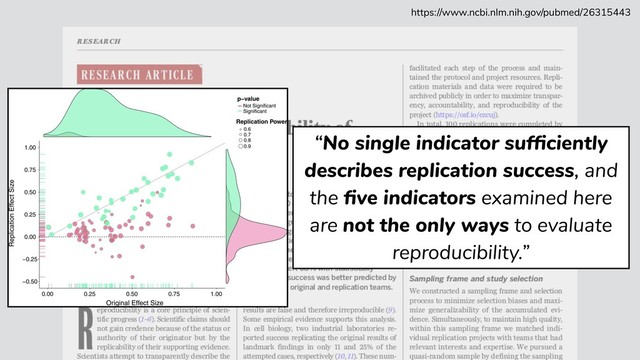 “No single indicator sufﬁciently
describes replication success, and
the ﬁve indicators examined here
are not the only ways to evaluate
reproducibility.”
https://www.ncbi.nlm.nih.gov/pubmed/26315443
