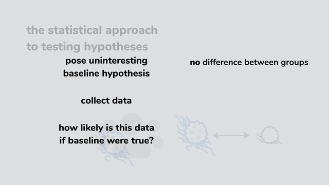 the statistical approach
to testing hypotheses
pose uninteresting
baseline hypothesis
H01
: no difference between groups
collect data
how likely is this data
if baseline were true?
