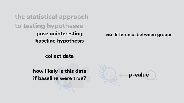 the statistical approach
to testing hypotheses
pose uninteresting
baseline hypothesis
H01
: no difference between groups
collect data
how likely is this data
if baseline were true?
p-value
