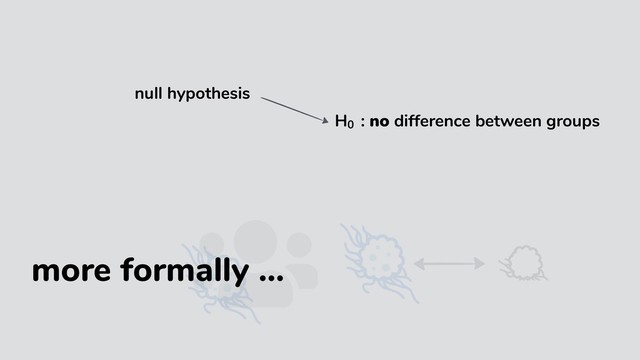 H01
: no difference between groups
null hypothesis
more formally …
