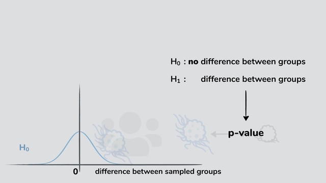 p-value
H01
: no difference between groups
H10
: no difference between groups
0 difference between sampled groups
H0
