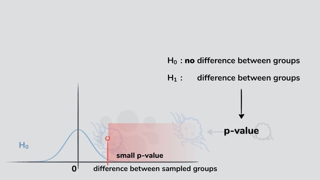 p-value
H01
: no difference between groups
H10
: no difference between groups
0 difference between sampled groups
H0
small p-value
