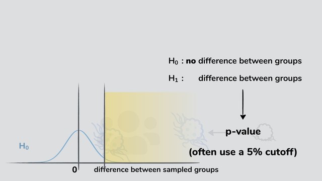 H01
: no difference between groups
H10
: no difference between groups
0
H0
difference between sampled groups
p-value
(often use a 5% cutoff)
