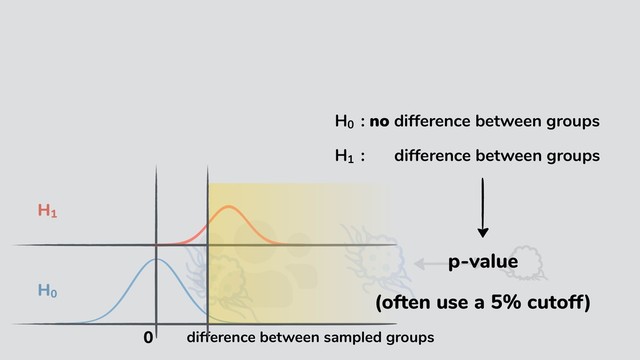 H01
: no difference between groups
H10
: no difference between groups
0
H0
difference between sampled groups
H1
p-value
(often use a 5% cutoff)
