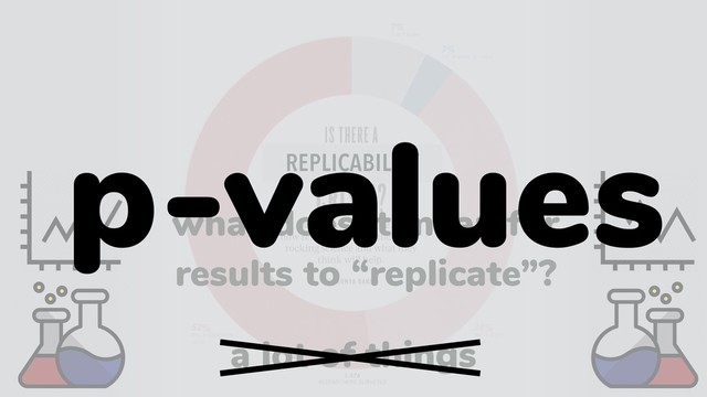 REPLICABILITY
what does it mean for
results to “replicate”?
a lot of things
p-values
