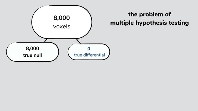the problem of
multiple hypothesis testing
8,000
true null
0
true differential
8,000
voxels
