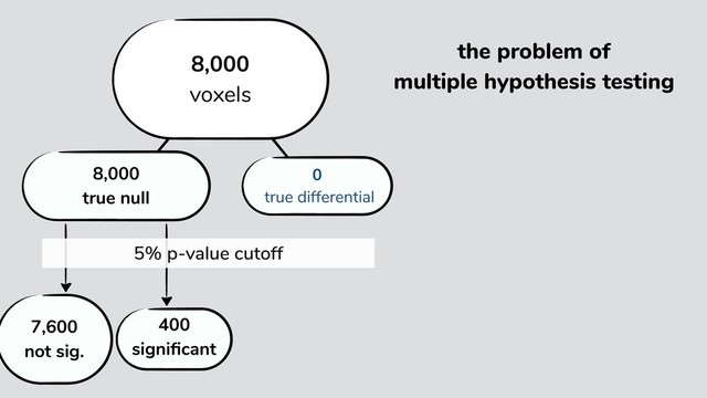 the problem of
multiple hypothesis testing
400
signiﬁcant
7,600
not sig.
8,000
true null
0
true differential
8,000
voxels
5% p-value cutoff
