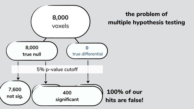 the problem of
multiple hypothesis testing
950
signiﬁcant
7,600
not sig.
1,000
signiﬁcant
8,000
true null
0
true differential
8,000
voxels
400
signiﬁcant
5% p-value cutoff
100% of our
hits are false!

