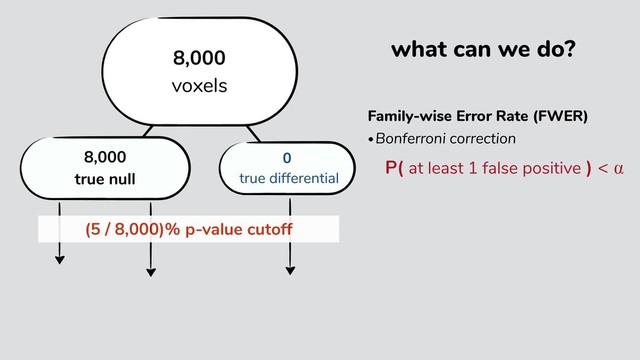 Family-wise Error Rate (FWER)
•Bonferroni correction
P( at least 1 false positive ) < ⍺
(5 / 8,000)% p-value cutoff
what can we do?
8,000
true null
0
true differential
8,000
voxels
