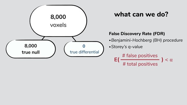 19,000
true null
1,000
true differential
20,000
genes
False Discovery Rate (FDR)
•Benjamini-Hochberg (BH) procedure
•Storey’s q-value
E( ) < ⍺
# false positives
# total positives
what can we do?
8,000
true null
0
true differential
8,000
voxels
