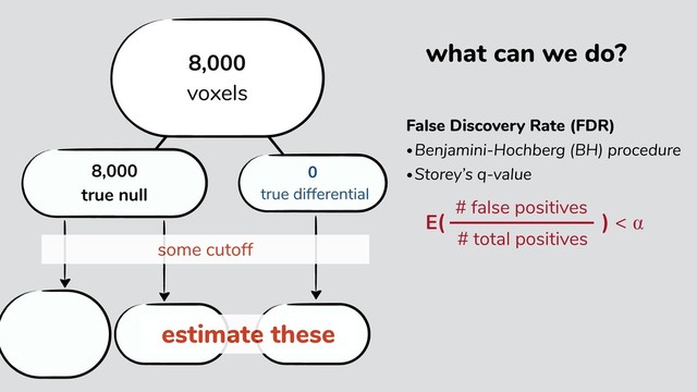 19,000
true null
1,000
true differential
20,000
genes
False Discovery Rate (FDR)
•Benjamini-Hochberg (BH) procedure
•Storey’s q-value
E( ) < ⍺
# false positives
# total positives
some cutoff
estimate these
what can we do?
8,000
true null
0
true differential
8,000
voxels
