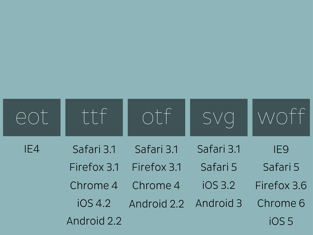 woff
svg
otf
ttf
eot
IE4 IE9
Safari 3.1 Safari 3.1 Safari 3.1
Safari 5 Safari 5
Firefox 3.1 Firefox 3.1
Firefox 3.6
Chrome 4 Chrome 4
Chrome 6
iOS 3.2
Android 3
iOS 5
iOS 4.2
Android 2.2
Android 2.2
