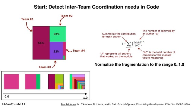 Start: Detect Inter-Team Coordination needs in Code
Team #1
Team #2
Team #3
Team #4
51%
23%
22%
0.0 1.0
Fractal Value: M. D’Ambros, M. Lanza, and H Gall. Fractal Figures: Visualizing Development Effort for CVS Entities.
Normalize the fragmentation to the range 0..1.0
@AdamTornhill
