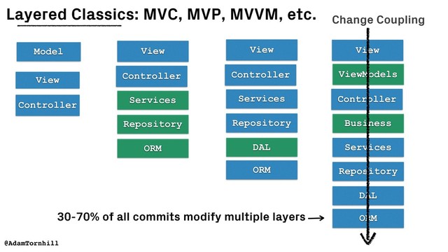 Controller
View
Services
ORM
Repository
@AdamTornhill
Layered Classics: MVC, MVP, MVVM, etc.
Model
Controller
View
Controller
View
Services
ORM
Repository
DAL
Controller
View
Services
ORM
Repository
DAL
ViewModels
Business
Change Coupling
30-70% of all commits modify multiple layers

