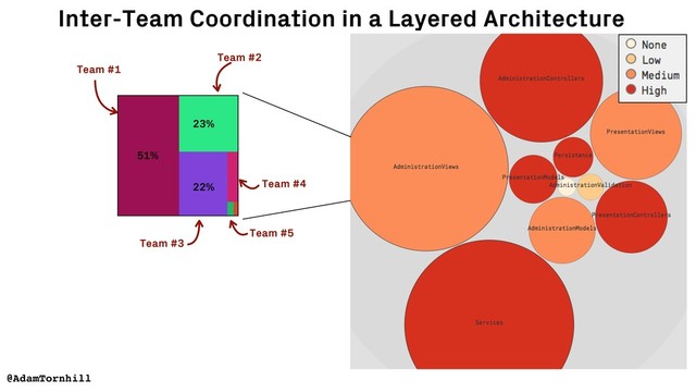 Inter-Team Coordination in a Layered Architecture
Team #1
Team #2
Team #3
Team #4
51%
23%
22%
@AdamTornhill
Team #5
