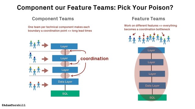 One team per technical component makes each
boundary a coordination point => long lead times
coordination
Layer
Data Layer
SQL
Layer
Layer
Component Teams
Work on different features => everything
becomes a coordination bottleneck
Feature Teams
SQL
Layer
Data Layer
Layer
Layer
@AdamTornhill
Component our Feature Teams: Pick Your Poison?

